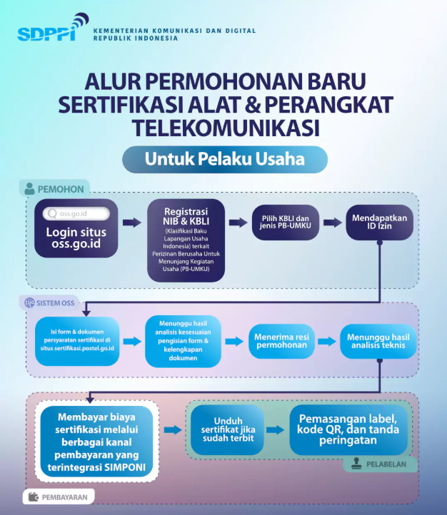 alursertifikasitelekomunikasi
